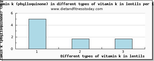 vitamin k in lentils vitamin k (phylloquinone) per 100g